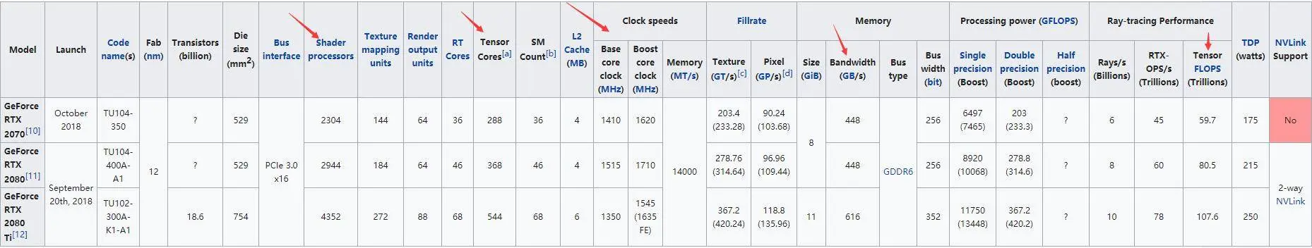 《新显卡出世，我们来谈谈与深度学习有关的显卡架构和相关技术》