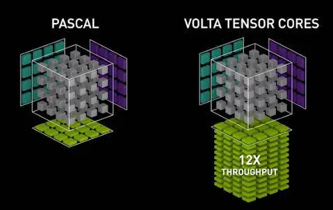 《新显卡出世，我们来谈谈与深度学习有关的显卡架构和相关技术》