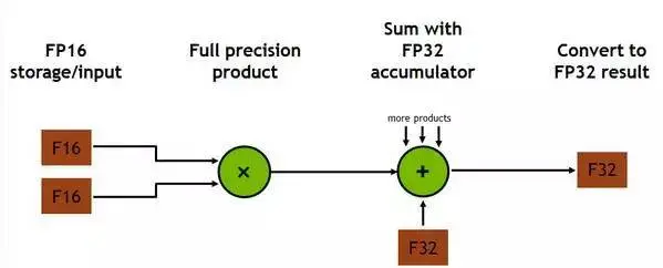 《新显卡出世，我们来谈谈与深度学习有关的显卡架构和相关技术》