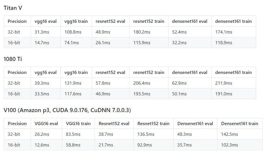 《新显卡出世，我们来谈谈与深度学习有关的显卡架构和相关技术》