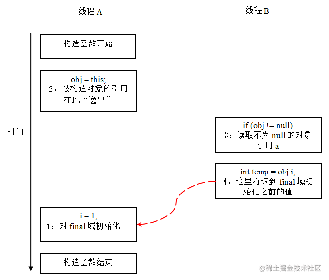 final关键字深入解析