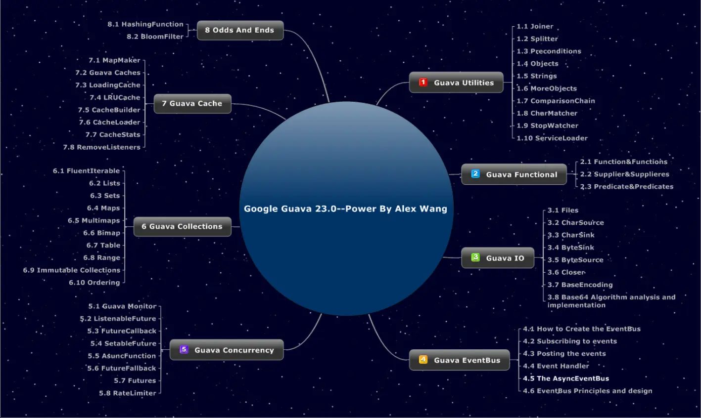 龙果学院深入浅出Guava