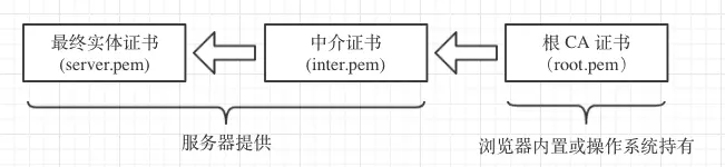 certificate-chain