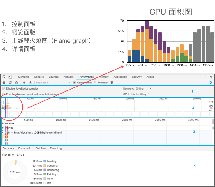 概览面板 - CPU 面积图
