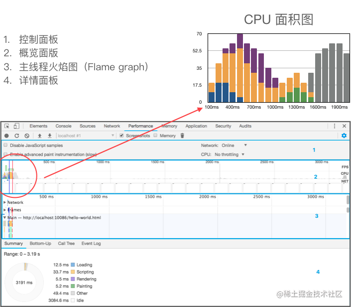 概览面板 - CPU 面积图