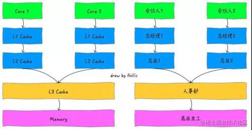 Finally, someone has clarified the Java memory model! - Moment For ...