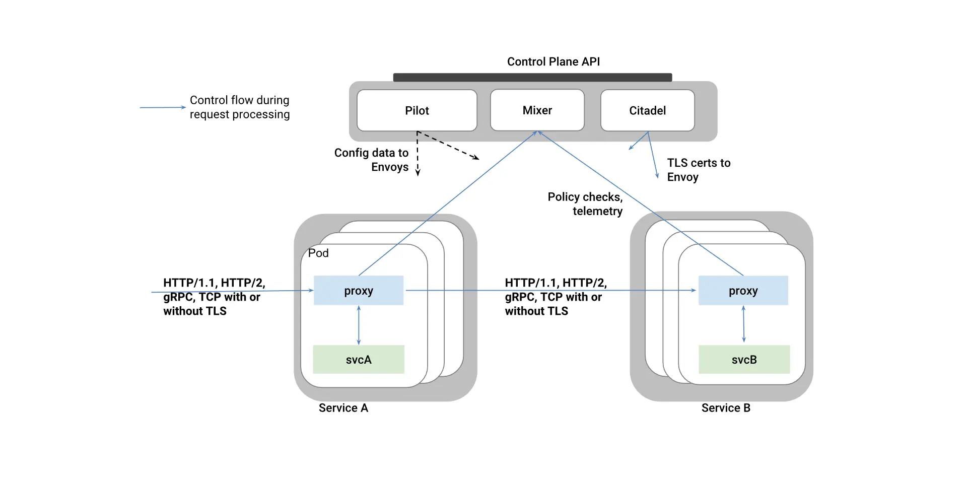 istio-arch