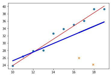 由于异常点（橙色叉号）存在，线性回归器拟合得到的直线（蓝色）偏离期望直线（红色）
