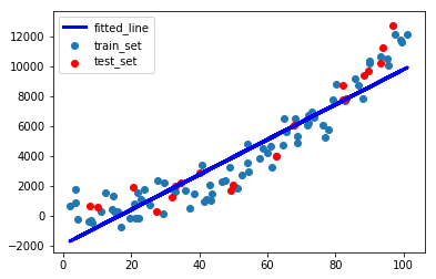 简单线性回归得到的拟合直线