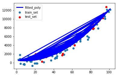 多项式回归得到的多条拟合直线