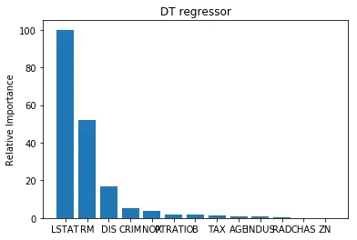 决策树回归器得到的特征重要性图