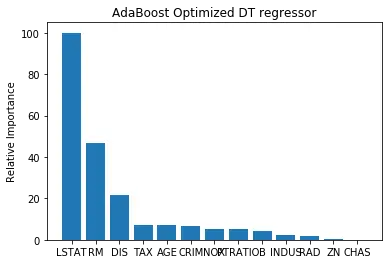 AdaBoost优化后得到的特征重要性图