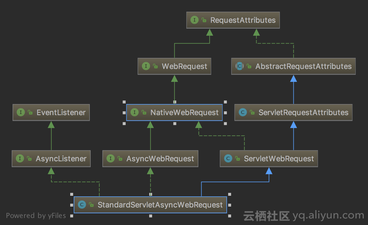 StandardServletAsyncWebRequest