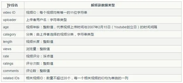 Hadoop实战：分析 Youtube 数据之找出评分排名前10的视频