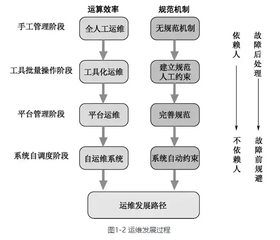 一篇文章让你明白运维发展方向