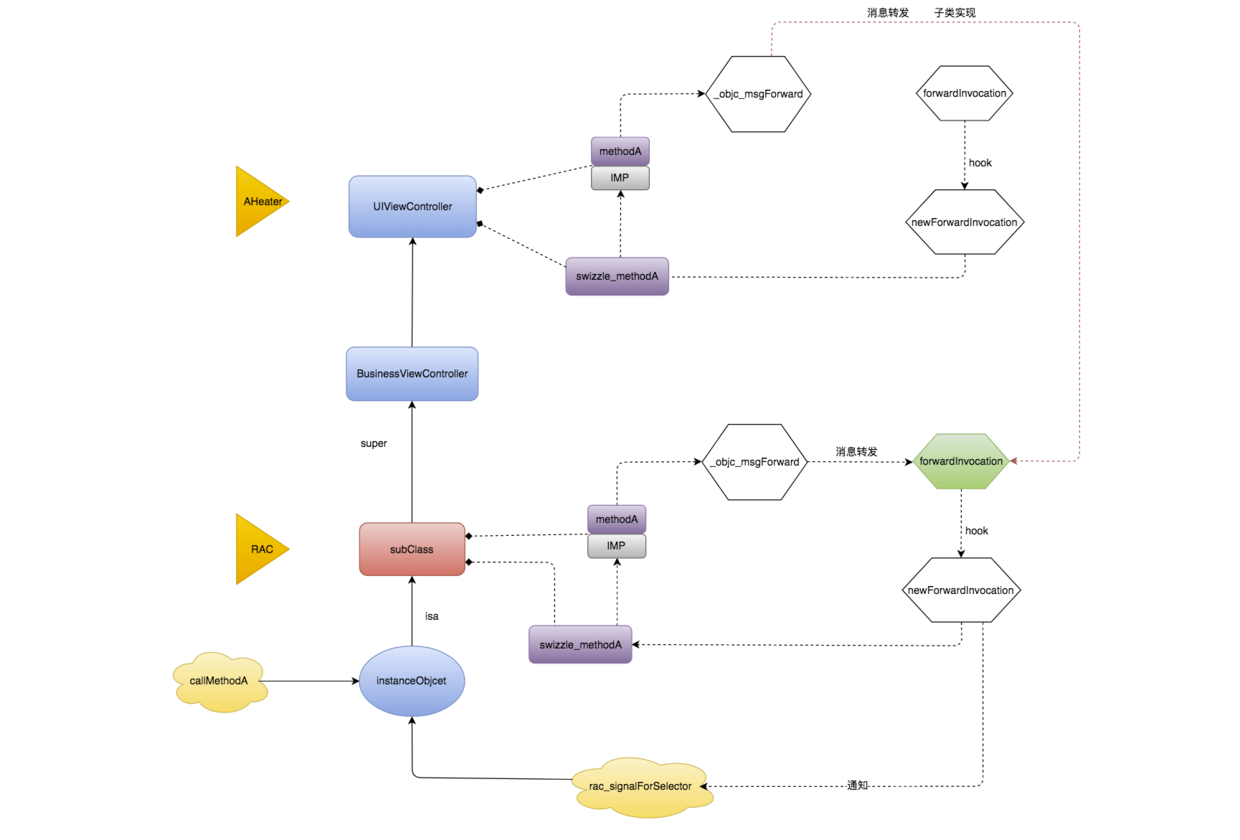 RAC和Aspects一起Hook