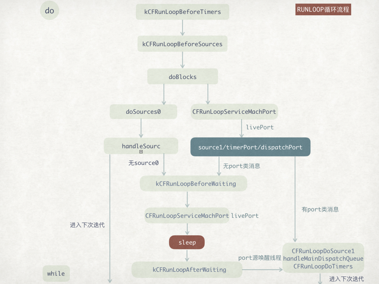 runLoop循环流程.png