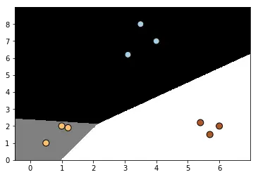 逻辑回归分类器的分类效果