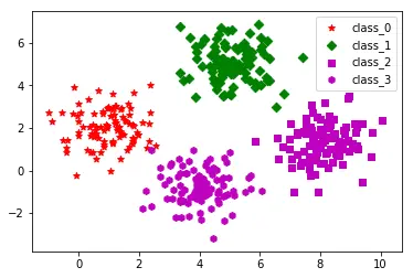 该数据集的类别分布图