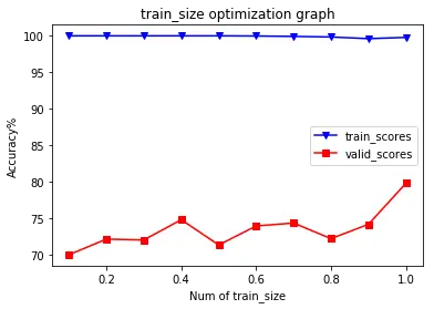 训练集大小对准确率的影响