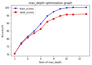对max_depth优化后的结果
