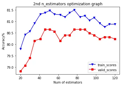 精细化优化n_estimators的结果图