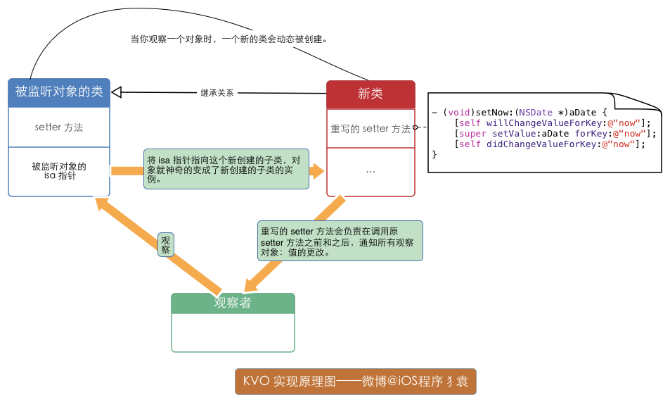 KVO实现流程