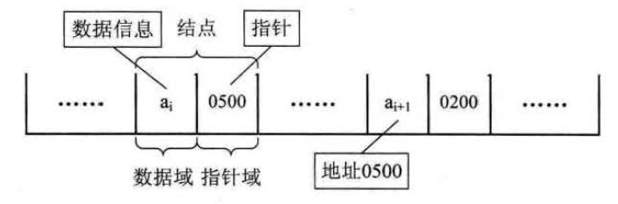 链表的结构示意图
