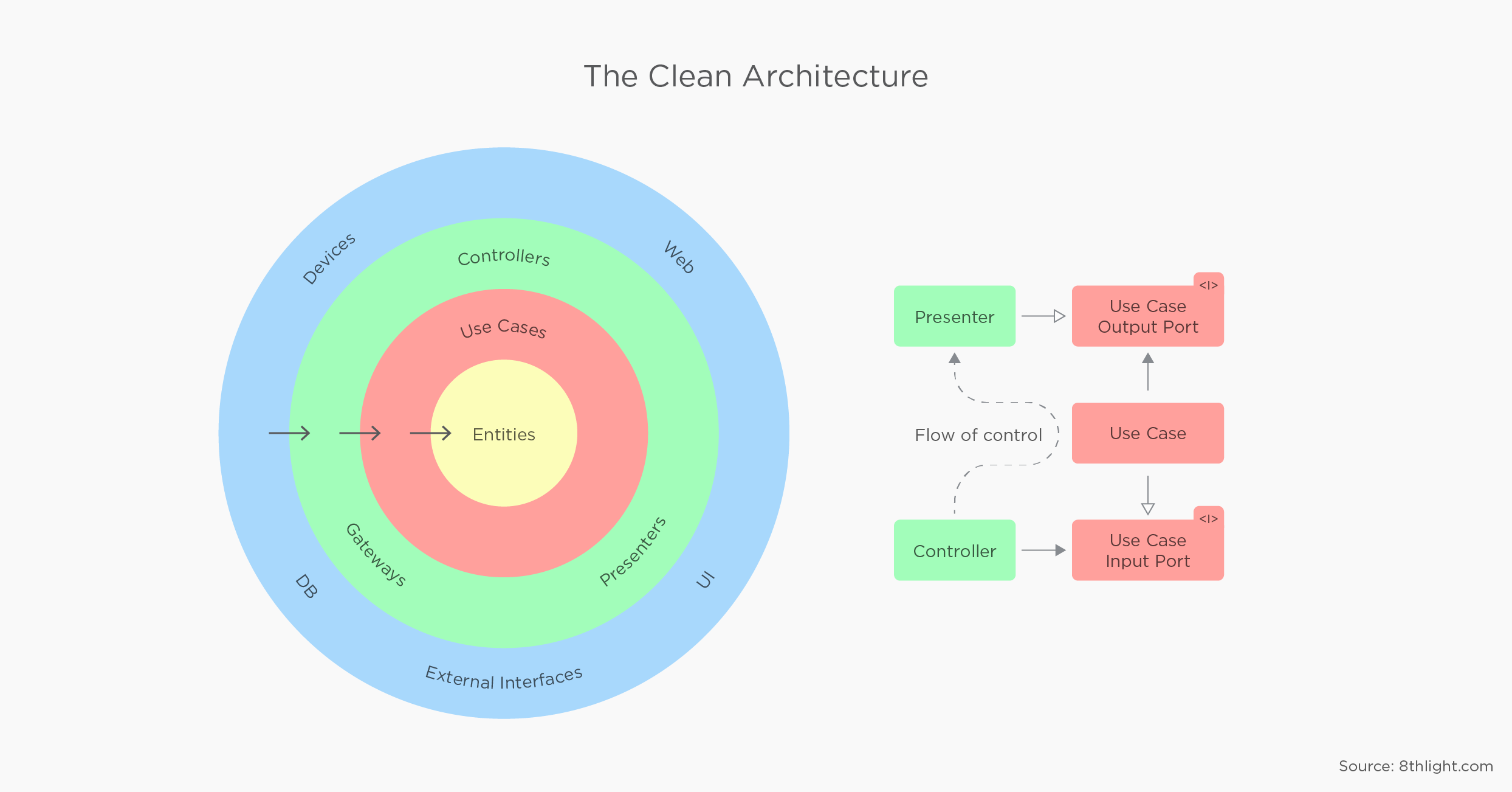 the clean architecture