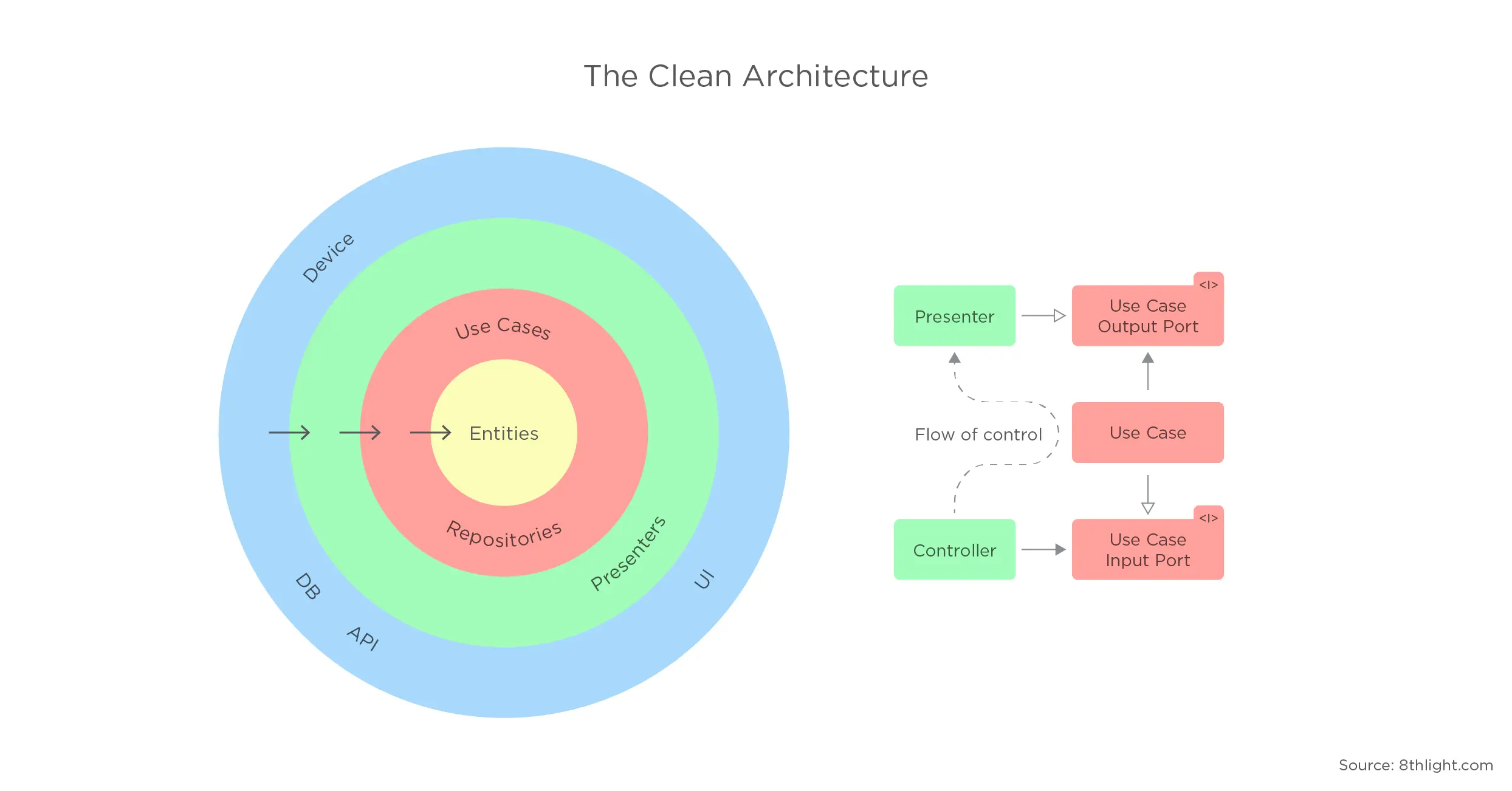 clean architecture - 1