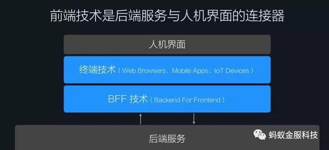 观点|蚂蚁金服玉伯:我们是如何从前端技术进化到体验科技的?