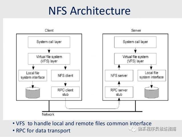 NFS 架构图