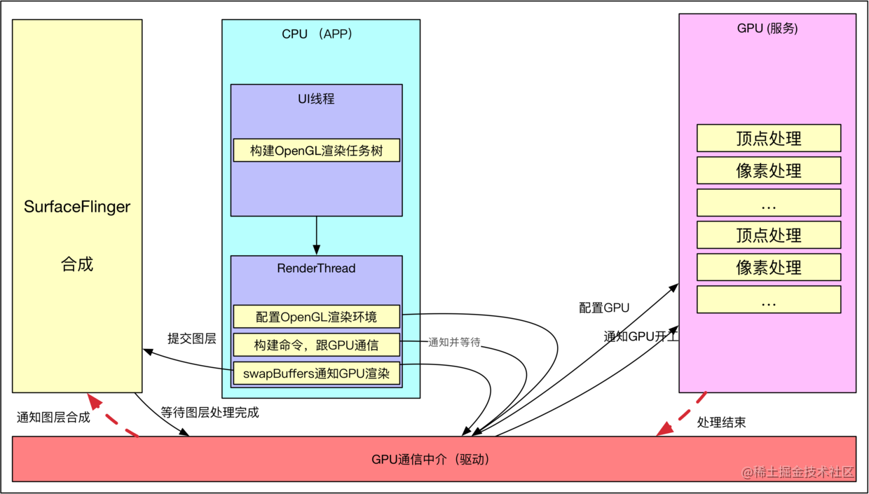 Android CPU GPU通信模型