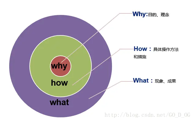 黄金圈思维简图