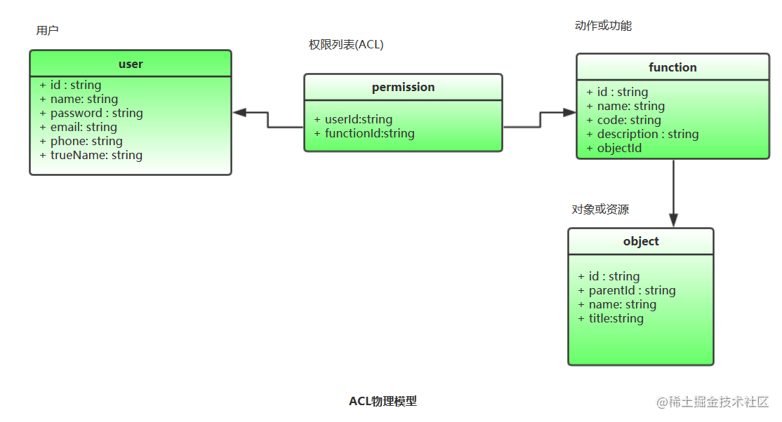 Enterprise management system back-end separation architecture design ...