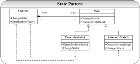 State模式图