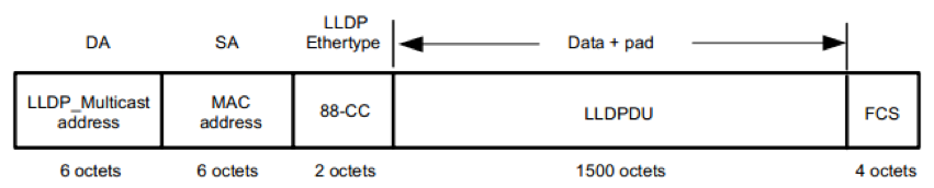 Ethernet II 格式封装的 LLDP 帧