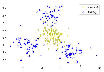 数据集中数据点的分布情况