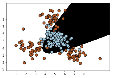 SVM多项式核函数的非线性分类器的分类效果