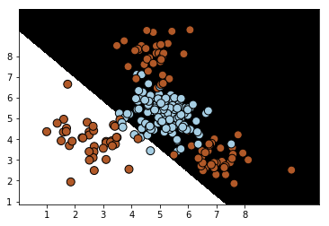 SVM线性分类器在训练集上的分类效果