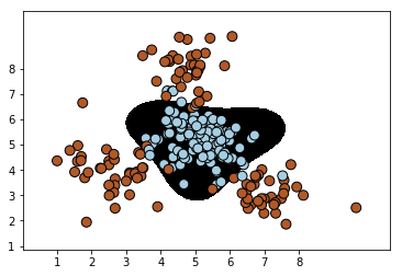 SVM径向基函数的非线性分类器的分类效果