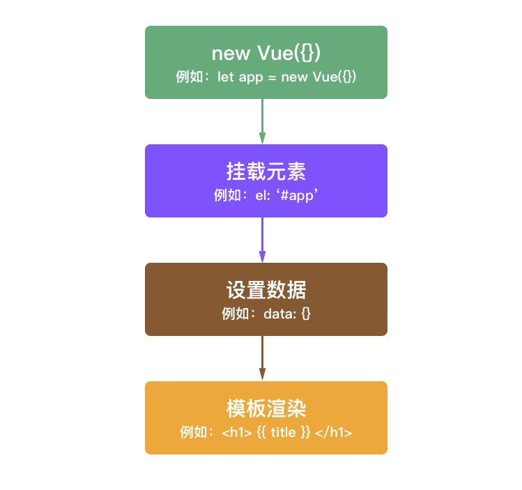 Vue实例和生命周期