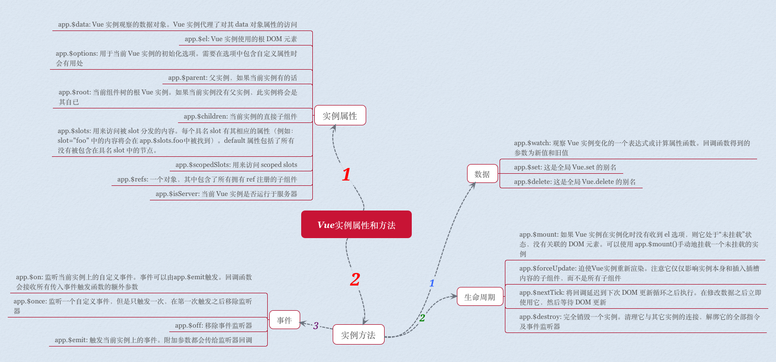 Vue实例和生命周期