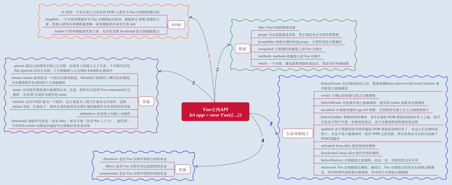 Vue实例和生命周期
