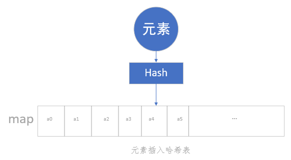 哈希表的插入