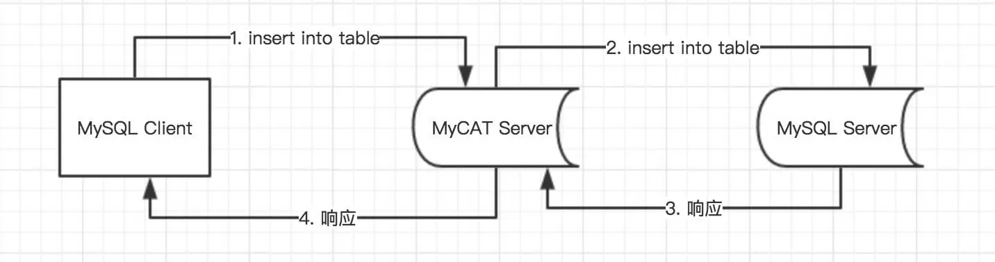 单库单表插入简图