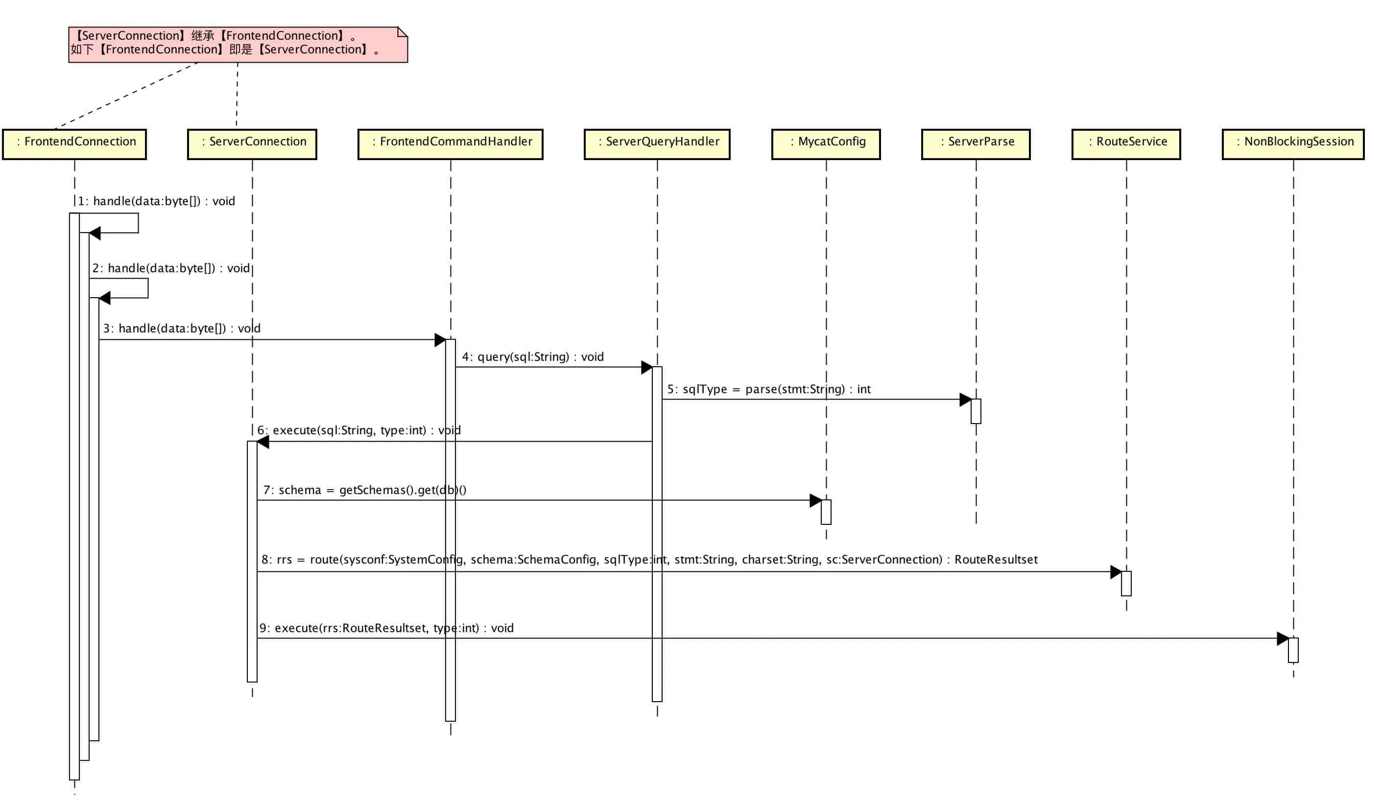 【单库单表】插入（01主流程）