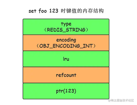 set foo 123 时键值的内存结构