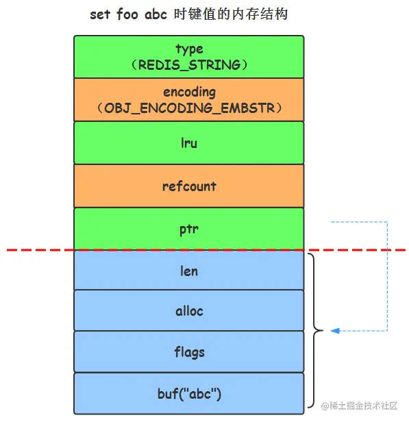 set foo abc时的键值内存结构