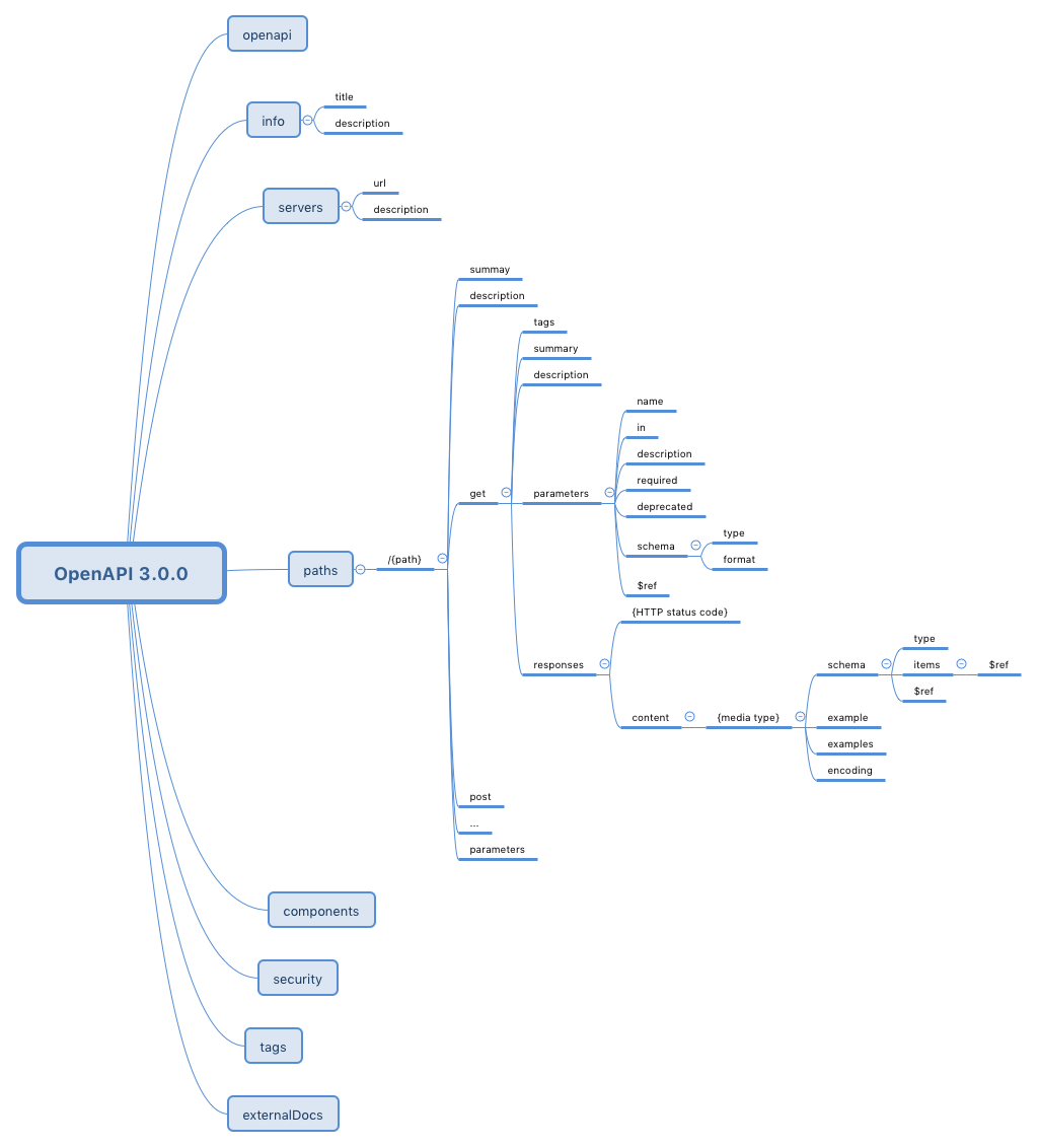 OpenAPI 3.0.0.png